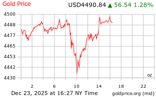قیمت انس طلا