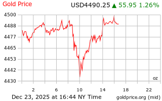 قیمت انس طلا