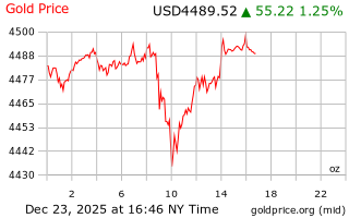 قیمت انس طلا
