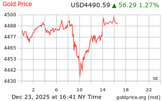 قیمت انس طلا