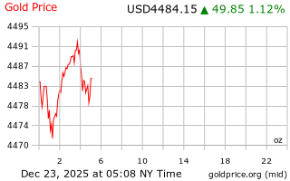 قیمت انس طلا