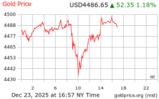 قیمت انس طلا