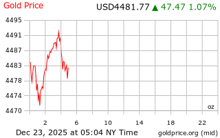 قیمت انس طلا