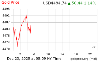 قیمت انس طلا