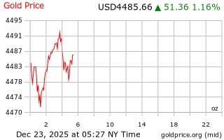 قیمت انس طلا