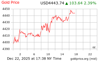 قیمت انس طلا