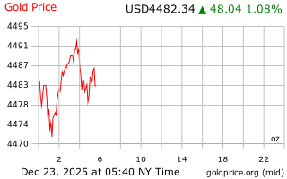قیمت انس طلا