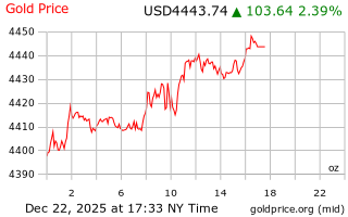 قیمت انس طلا
