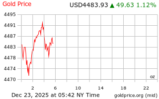 قیمت انس طلا