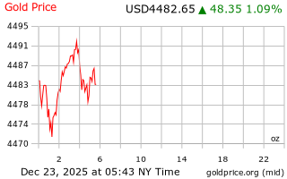 قیمت انس طلا