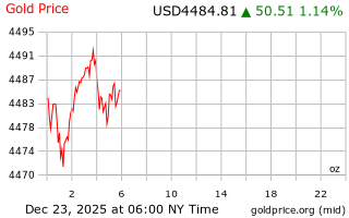 قیمت انس طلا