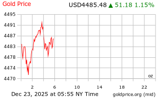 قیمت انس طلا
