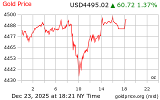 قیمت انس طلا
