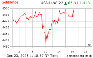 قیمت انس طلا