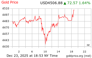قیمت انس طلا
