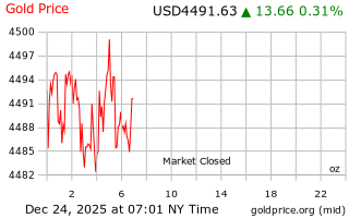 قیمت انس طلا
