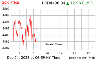 قیمت انس طلا