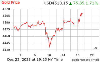 قیمت انس طلا