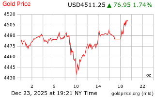 قیمت انس طلا