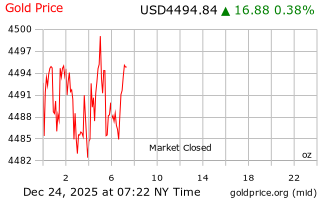 قیمت انس طلا