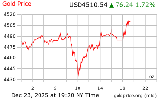 قیمت انس طلا