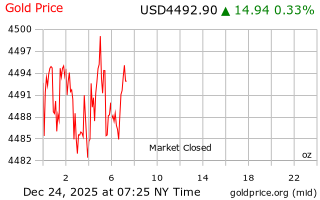 قیمت انس طلا