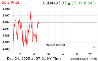 قیمت انس طلا