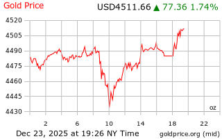 قیمت انس طلا