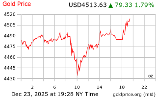 قیمت انس طلا