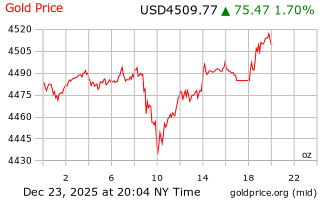 قیمت انس طلا
