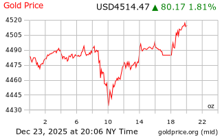 قیمت انس طلا