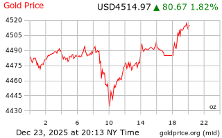 قیمت انس طلا