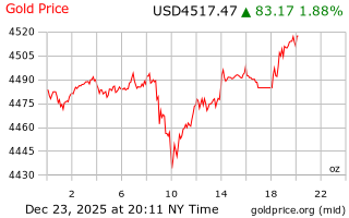 قیمت انس طلا