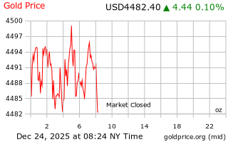 قیمت انس طلا