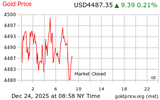 قیمت انس طلا