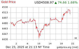قیمت انس طلا