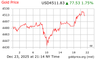قیمت انس طلا