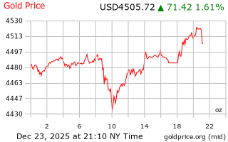 قیمت انس طلا