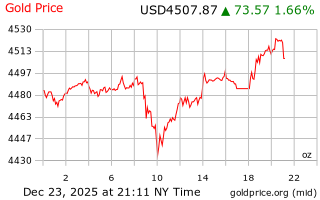 قیمت انس طلا