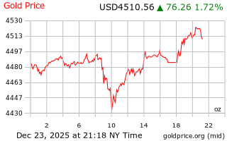 قیمت انس طلا