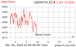 قیمت انس طلا