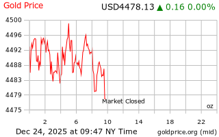 قیمت انس طلا