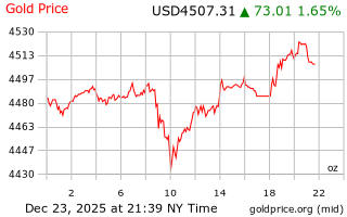 قیمت انس طلا