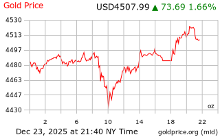 قیمت انس طلا
