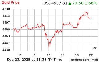 قیمت انس طلا