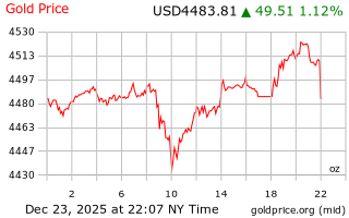 قیمت انس طلا