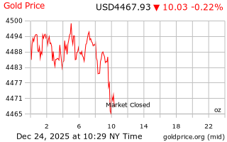 قیمت انس طلا