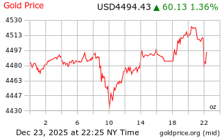قیمت انس طلا