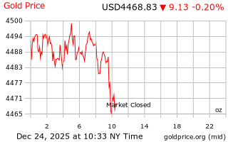 قیمت انس طلا