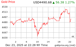 قیمت انس طلا